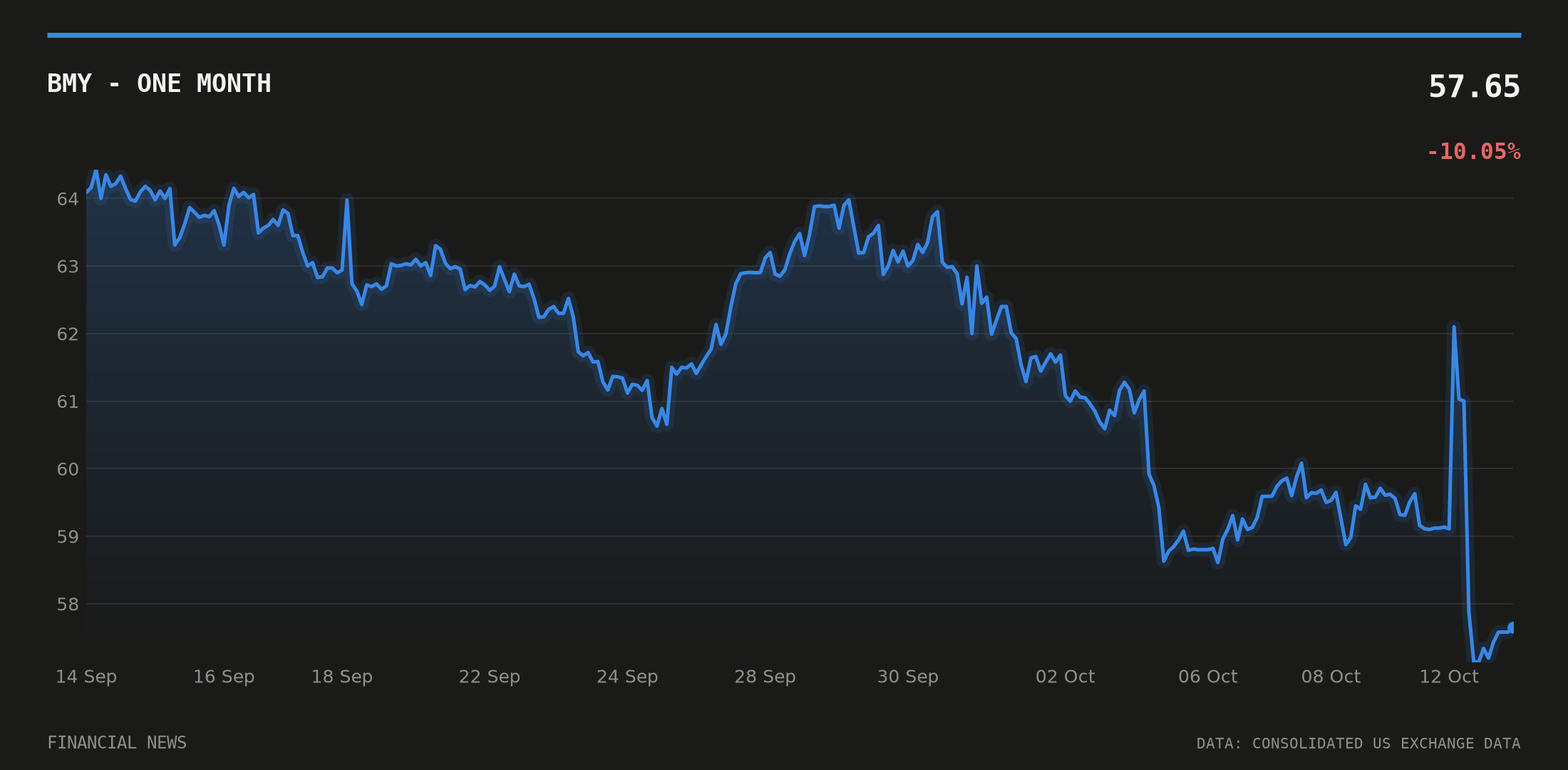 BMY price over the last month