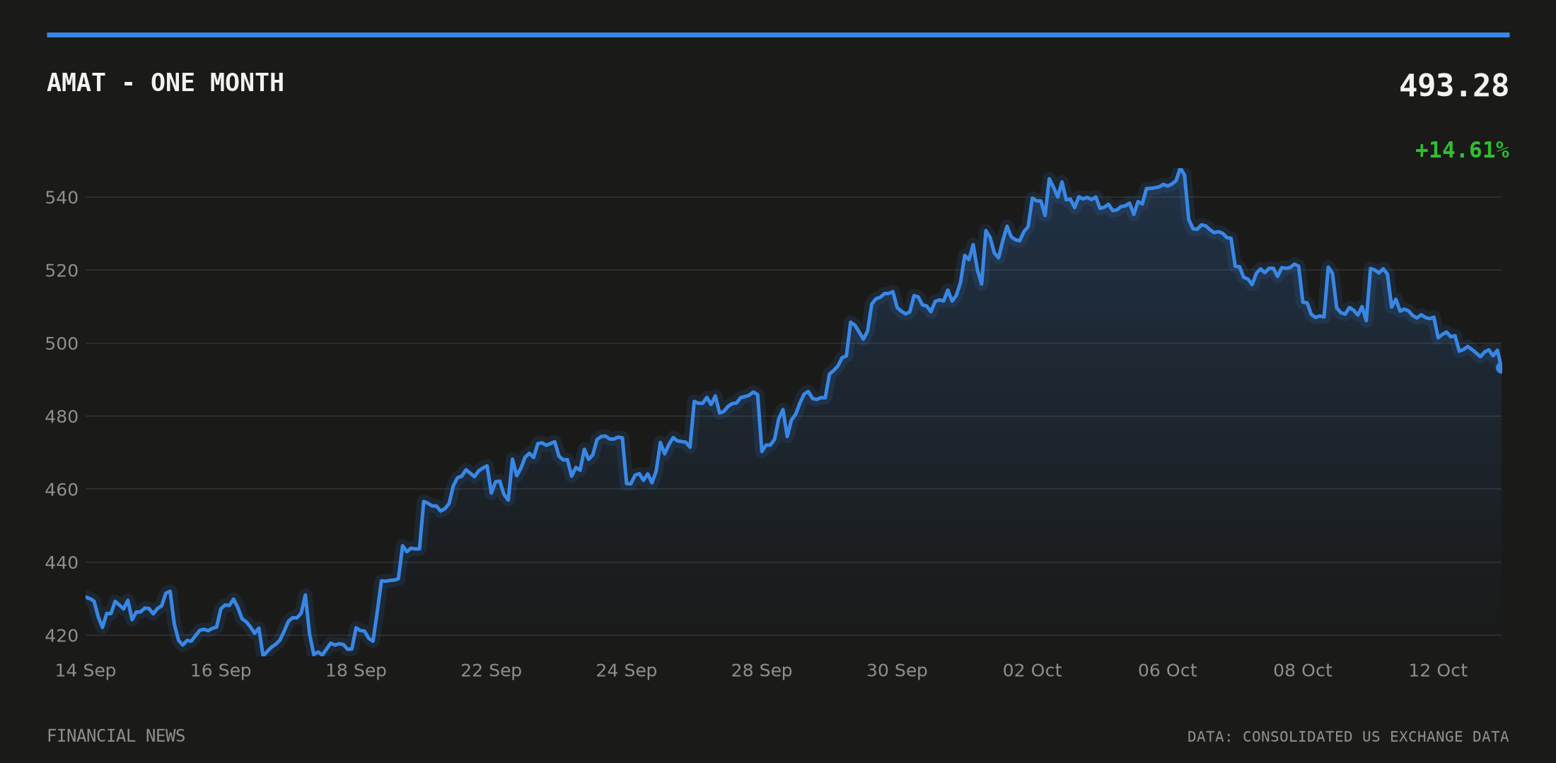 AMAT price over the last month
