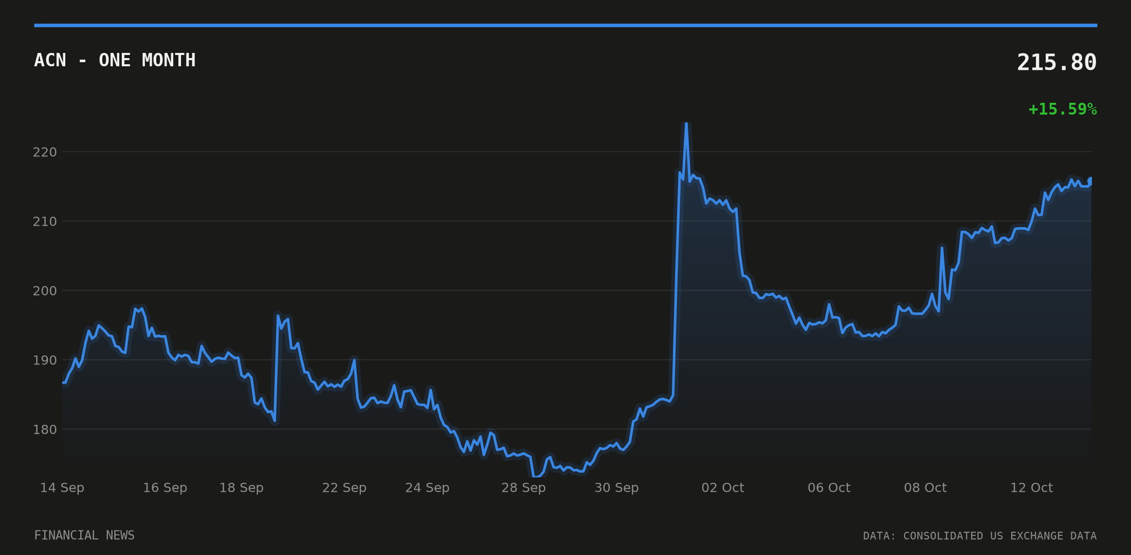 ACN price over the last month