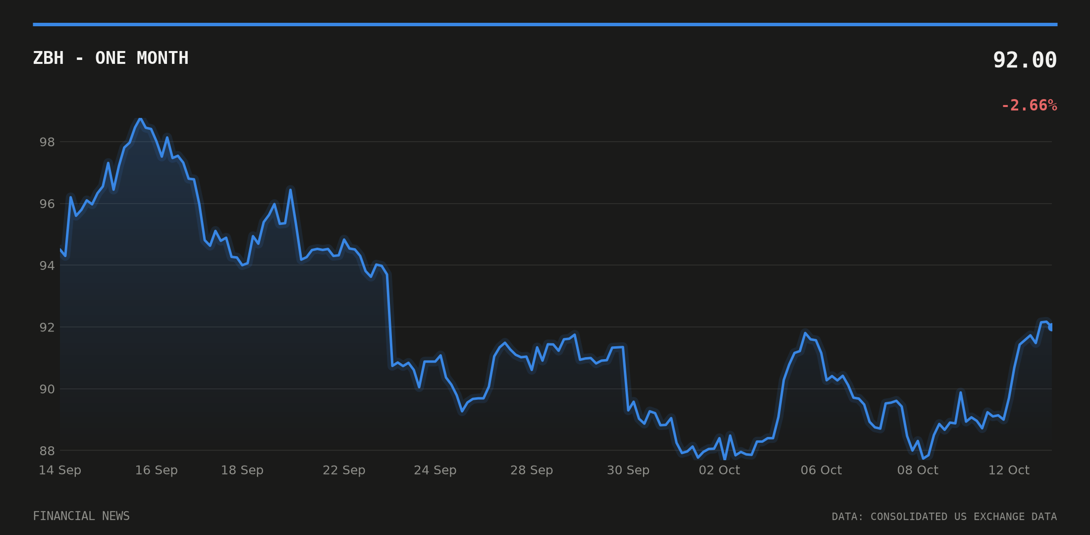 ZBH price over the last month