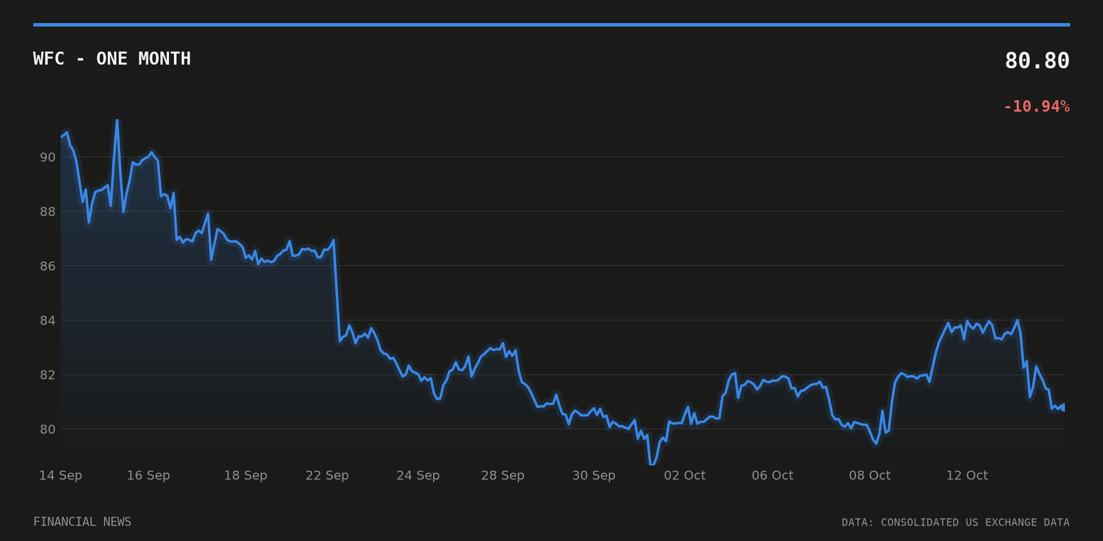 WFC price over the last month