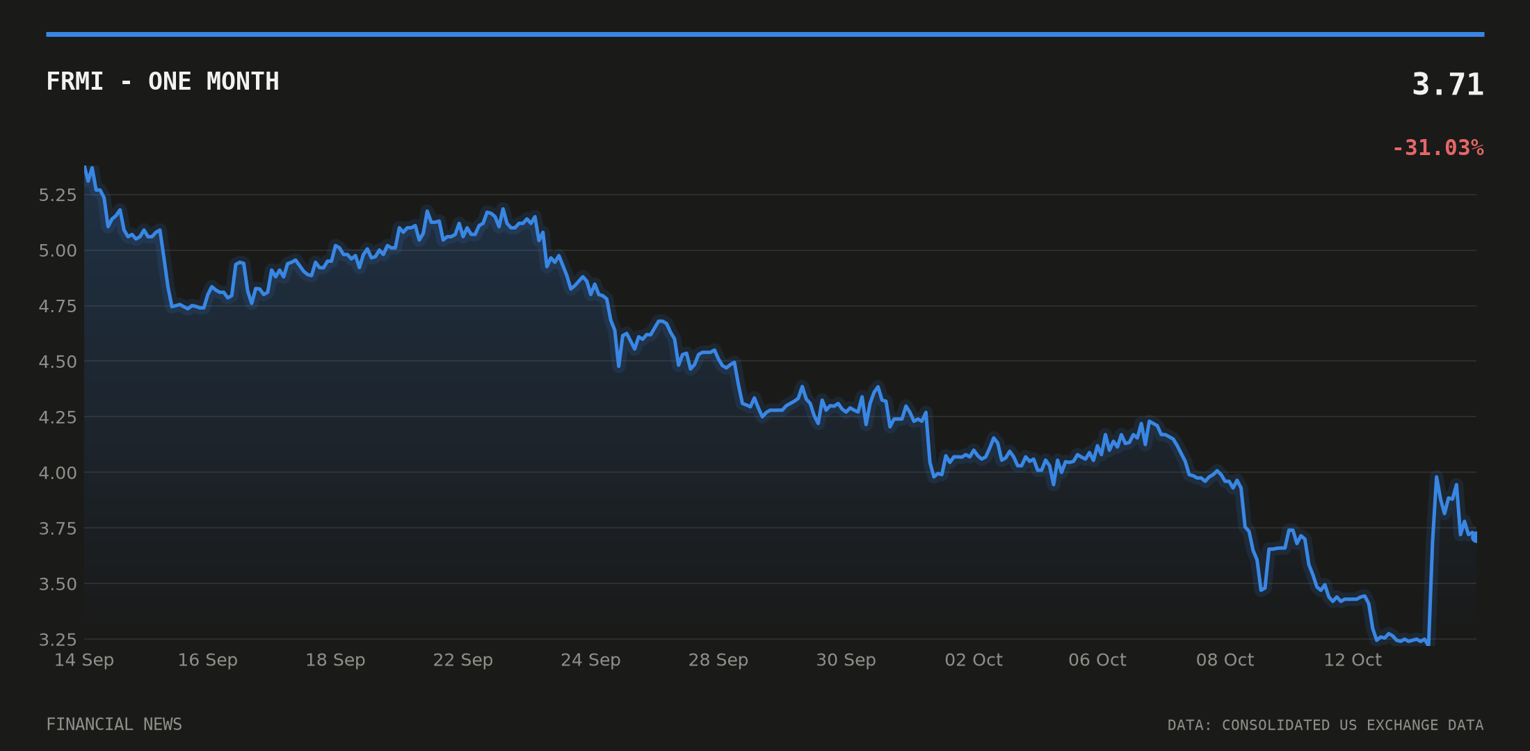 FRMI price over the last month