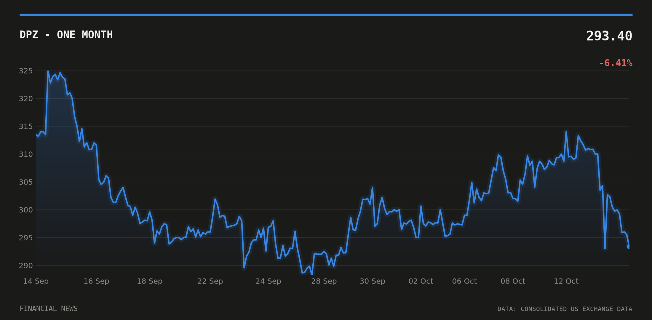 DPZ price over the last month