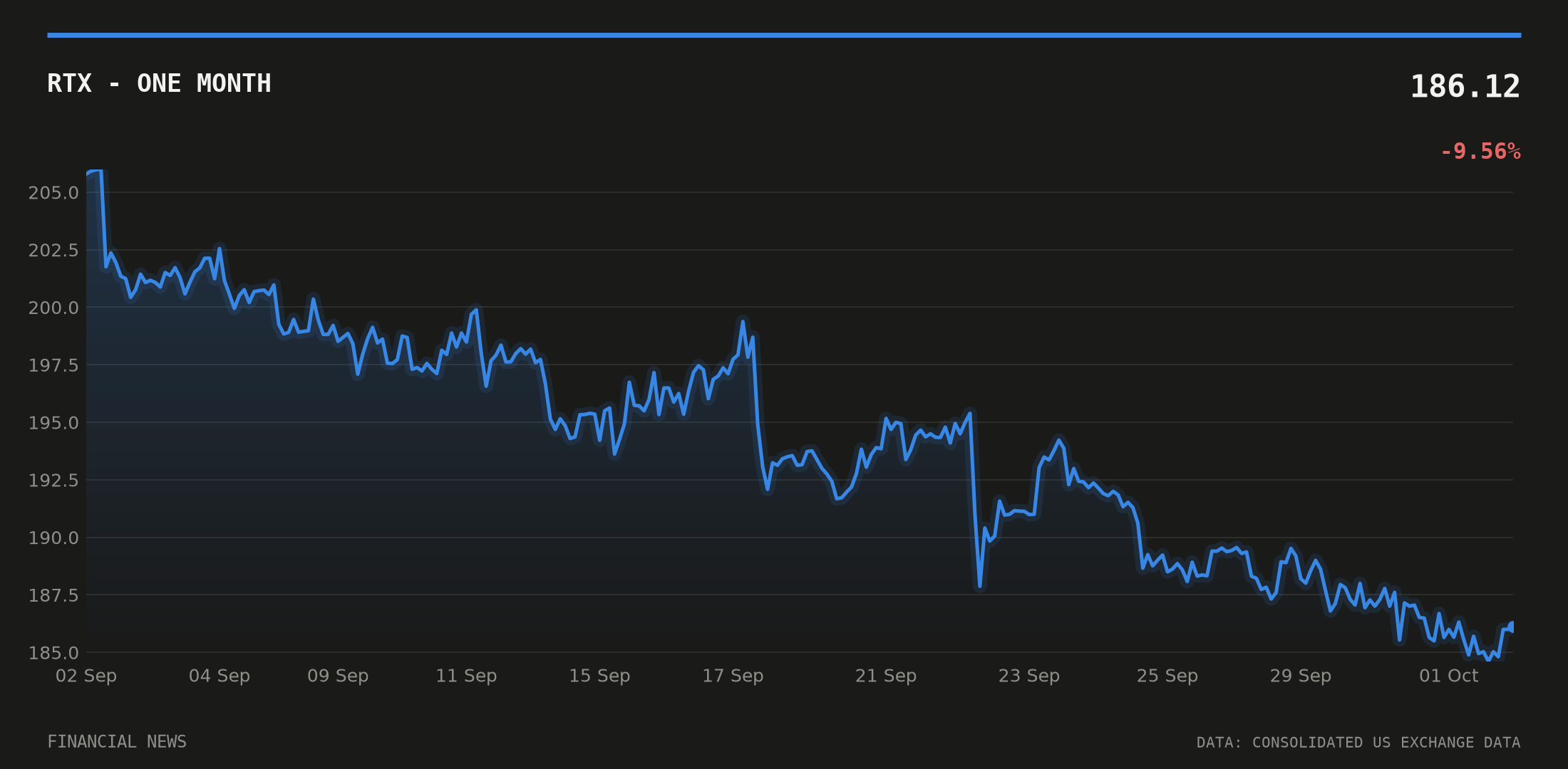 RTX price over the last month