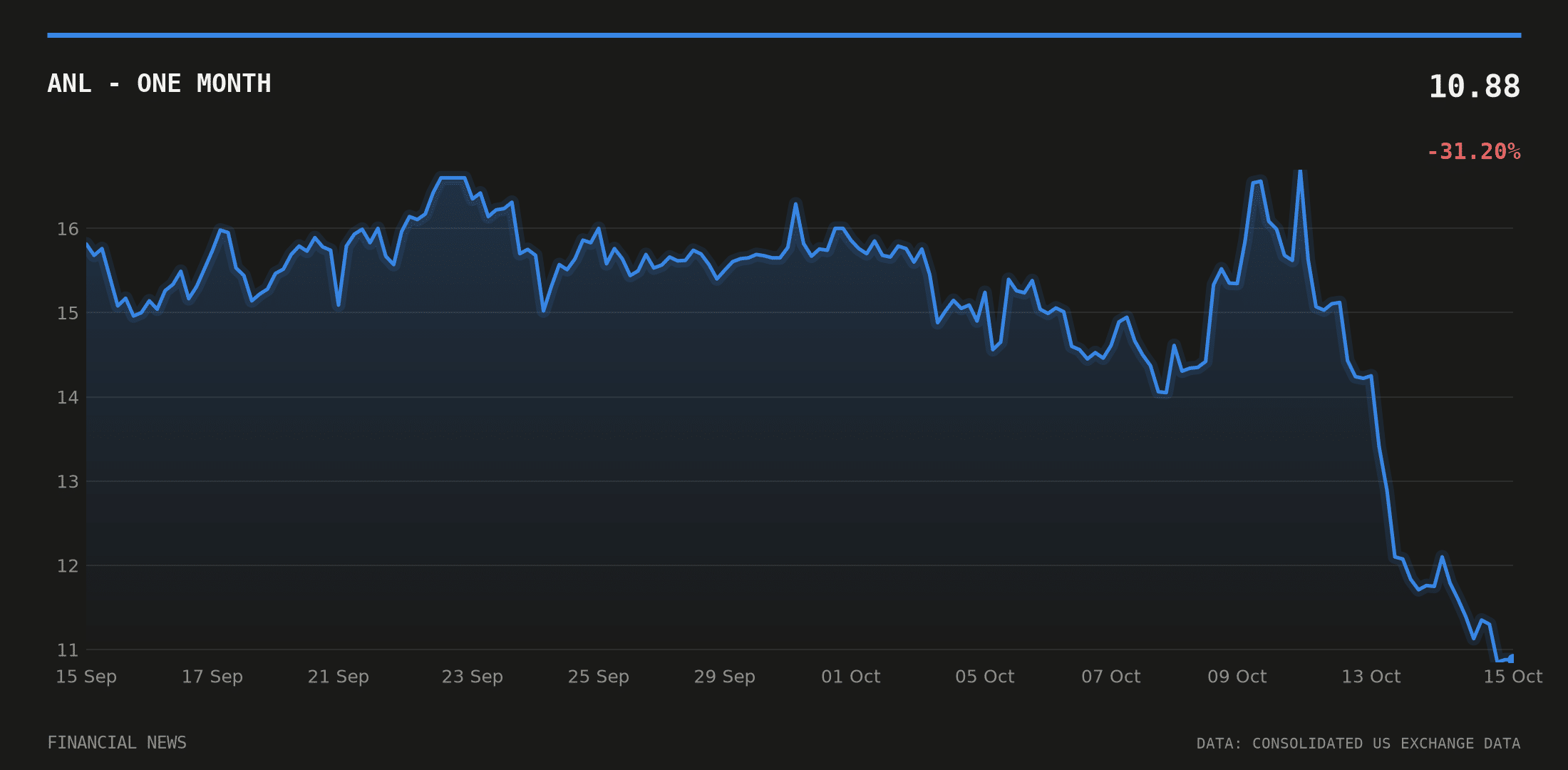 ANL price over the last month