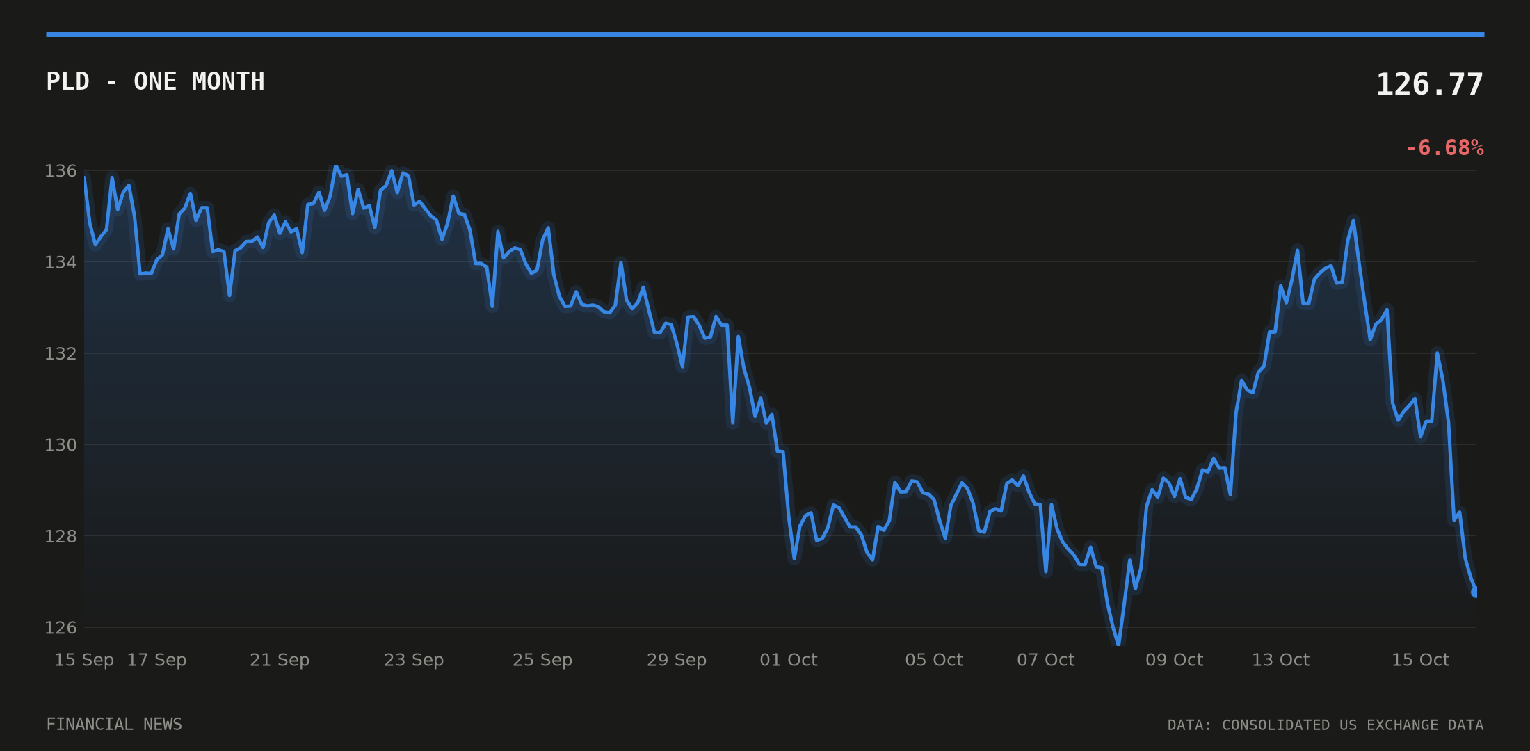 PLD price over the last month