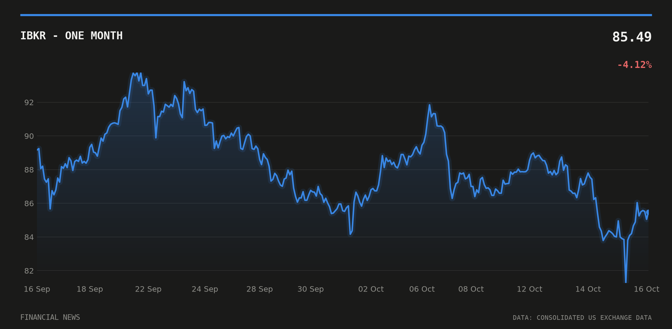 IBKR price over the last month