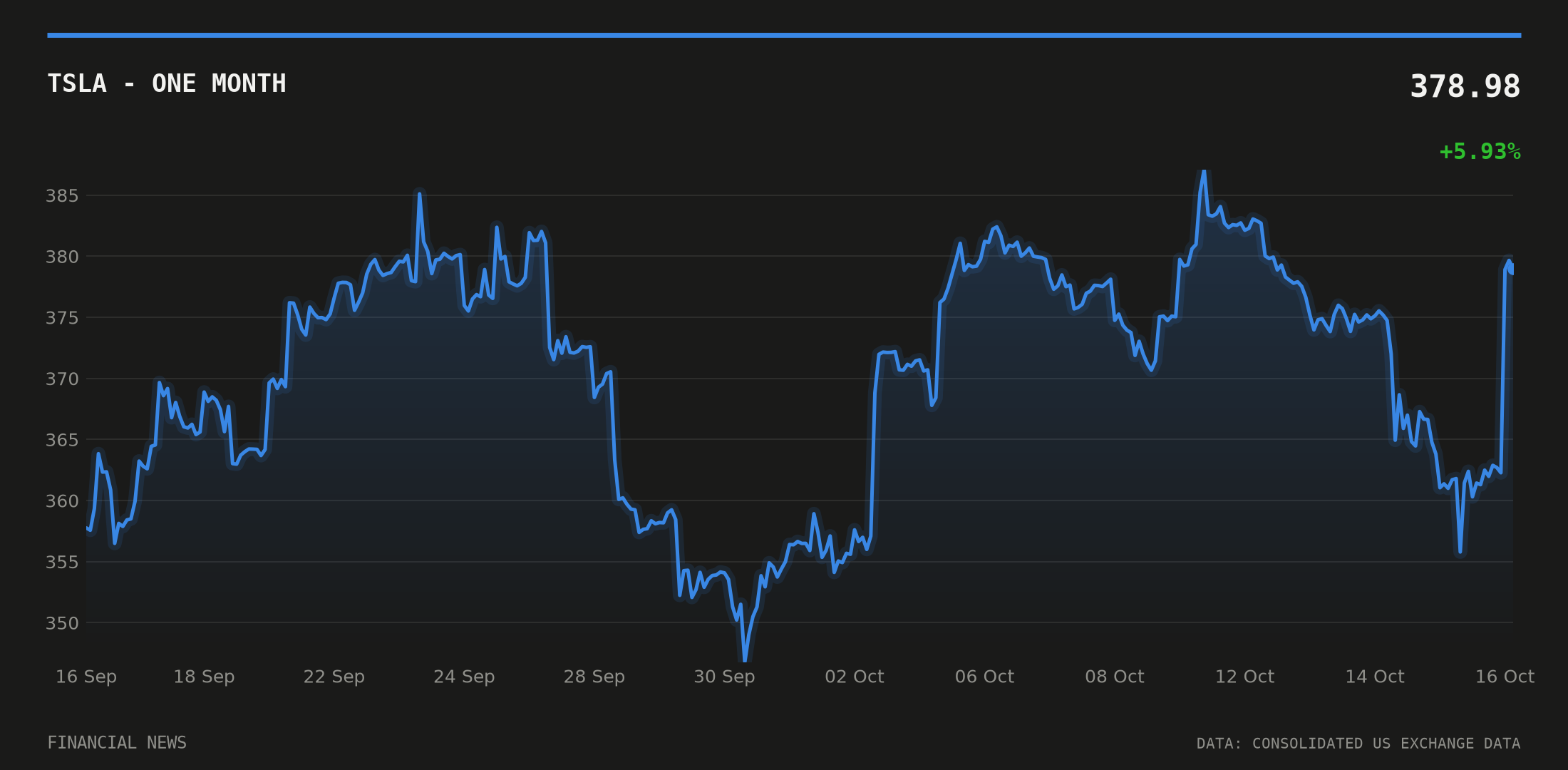 TSLA price over the last month