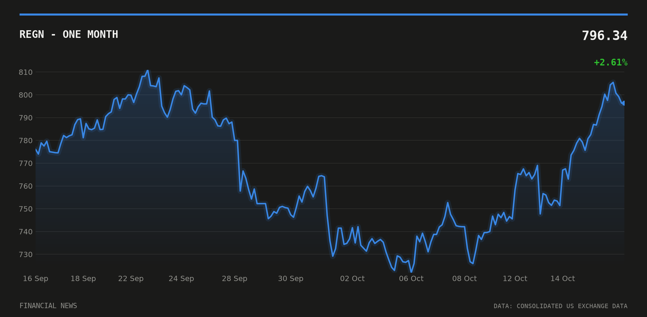 REGN price over the last month