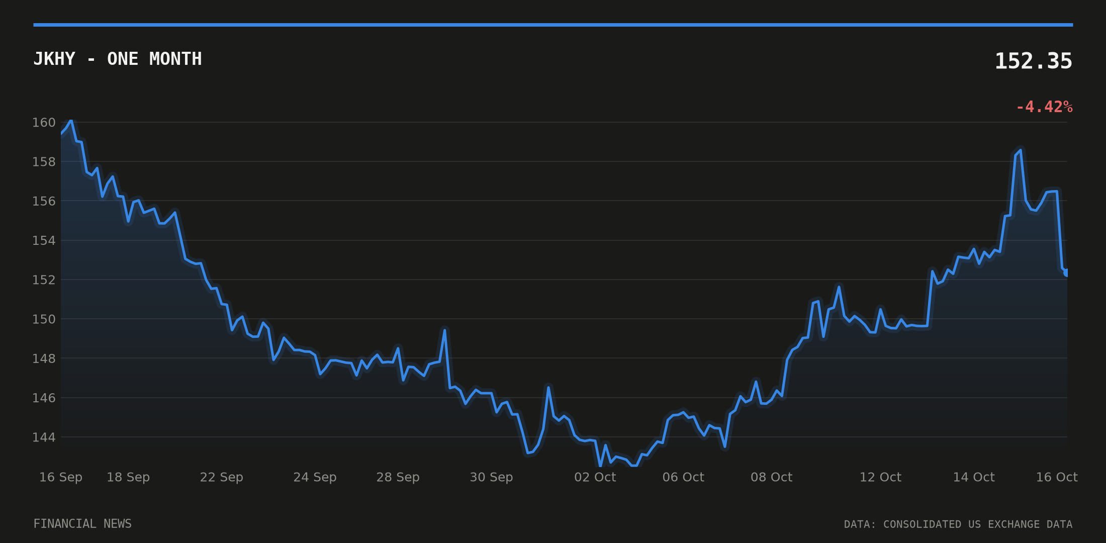 JKHY price over the last month