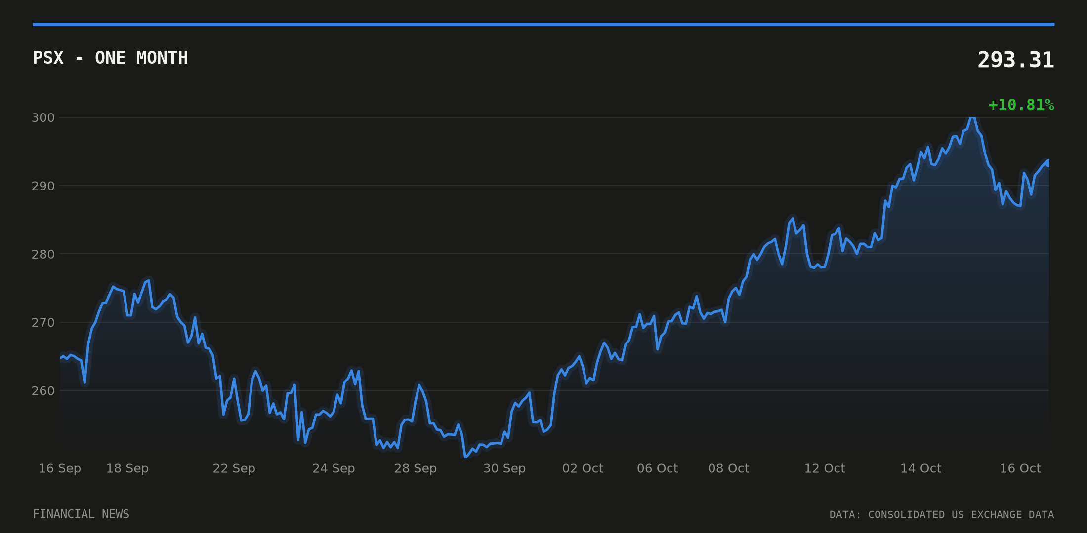PSX price over the last month