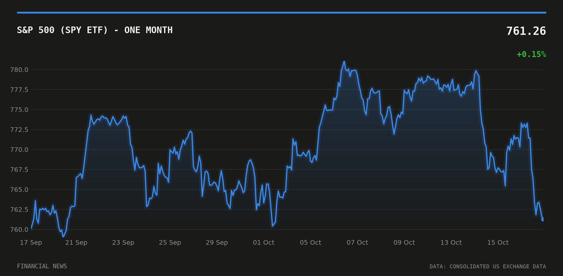 S&P 500 (SPY ETF) price over the last month