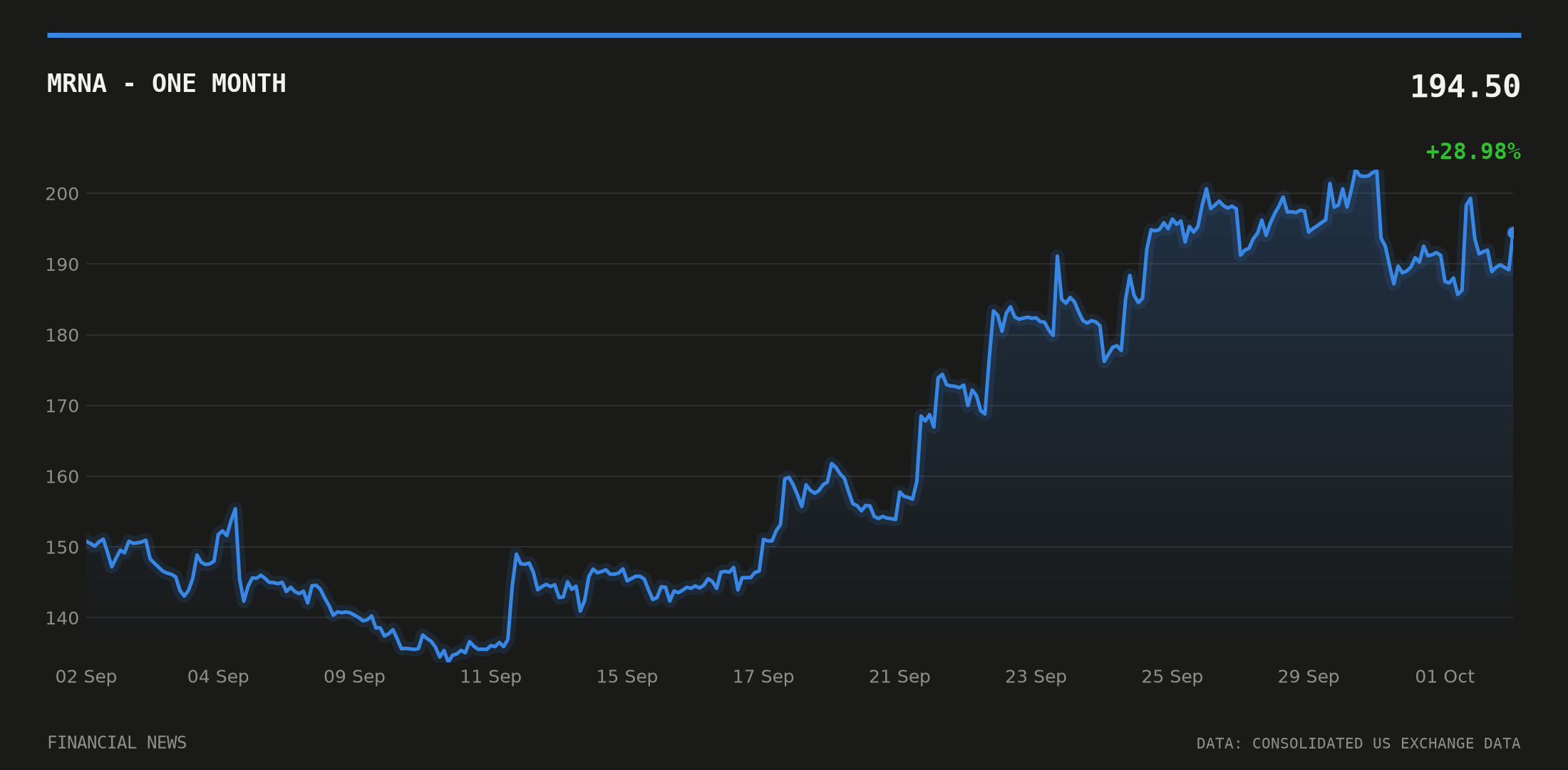 MRNA price over the last month