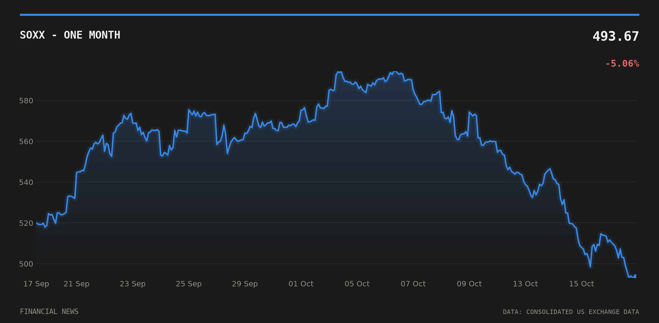 SOXX price over the last month
