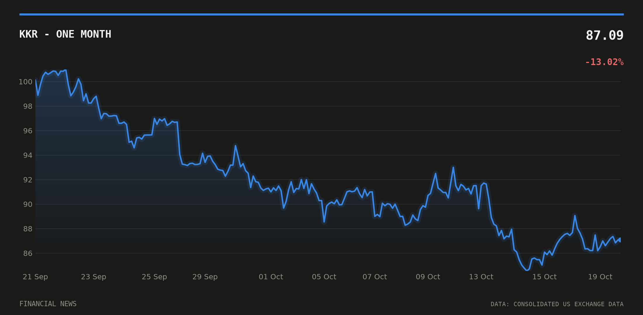KKR price over the last month