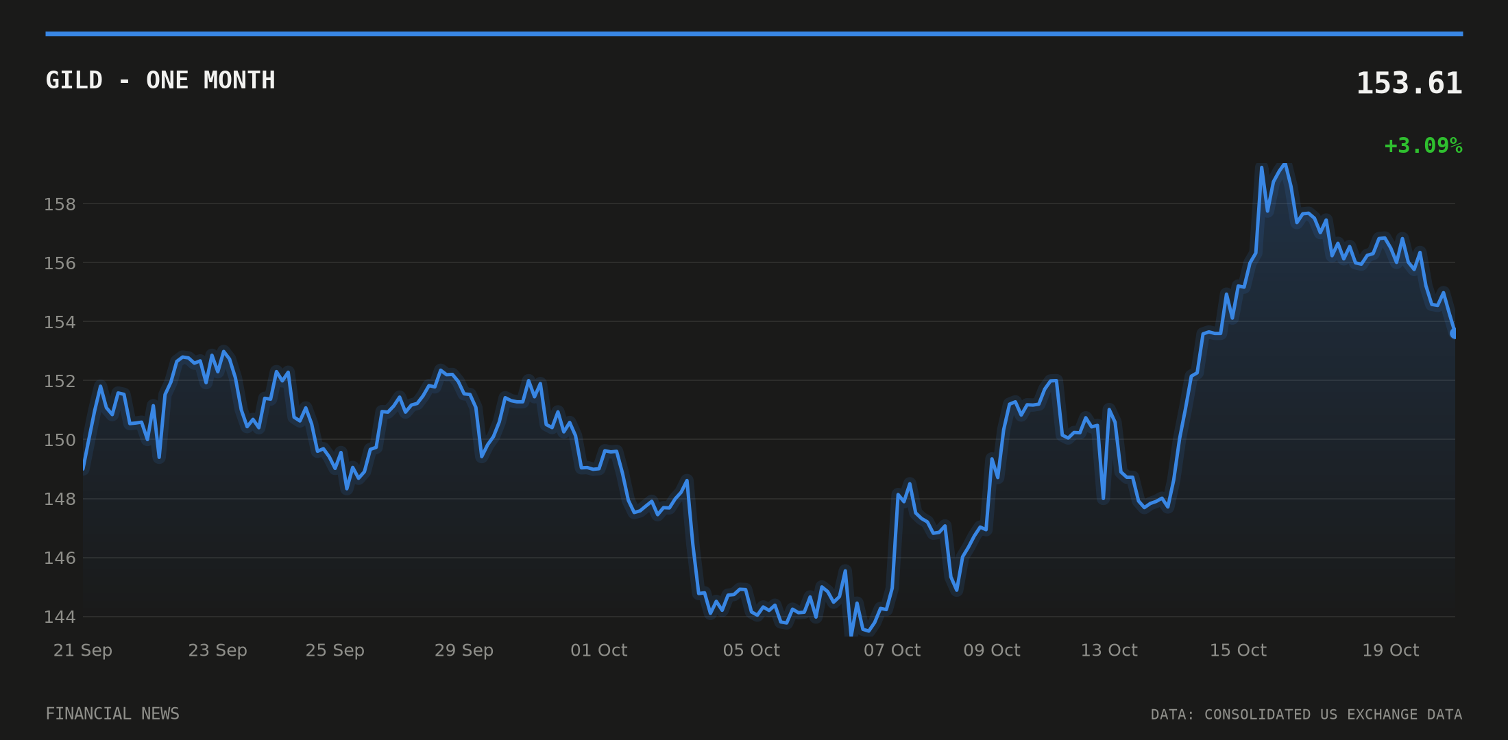 GILD price over the last month