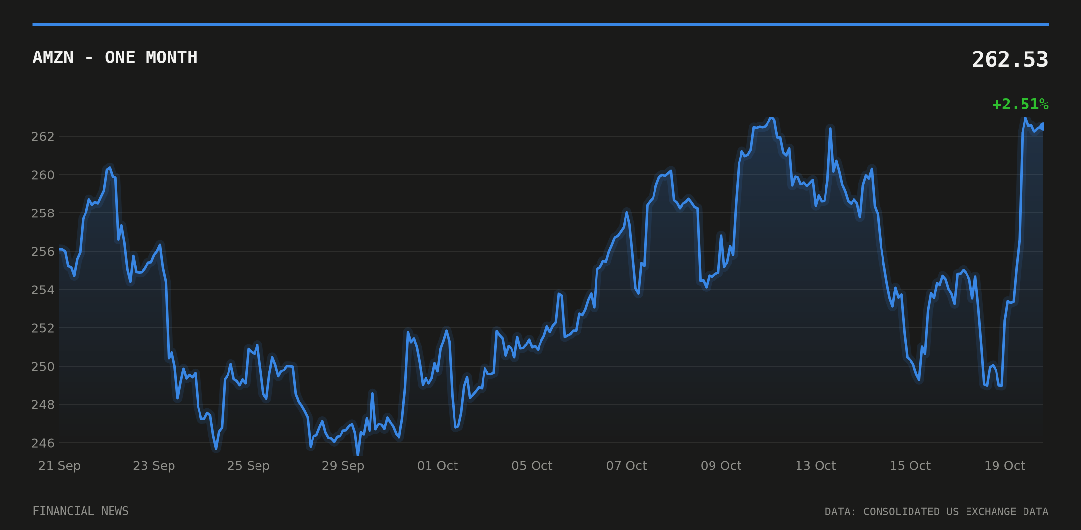 AMZN price over the last month