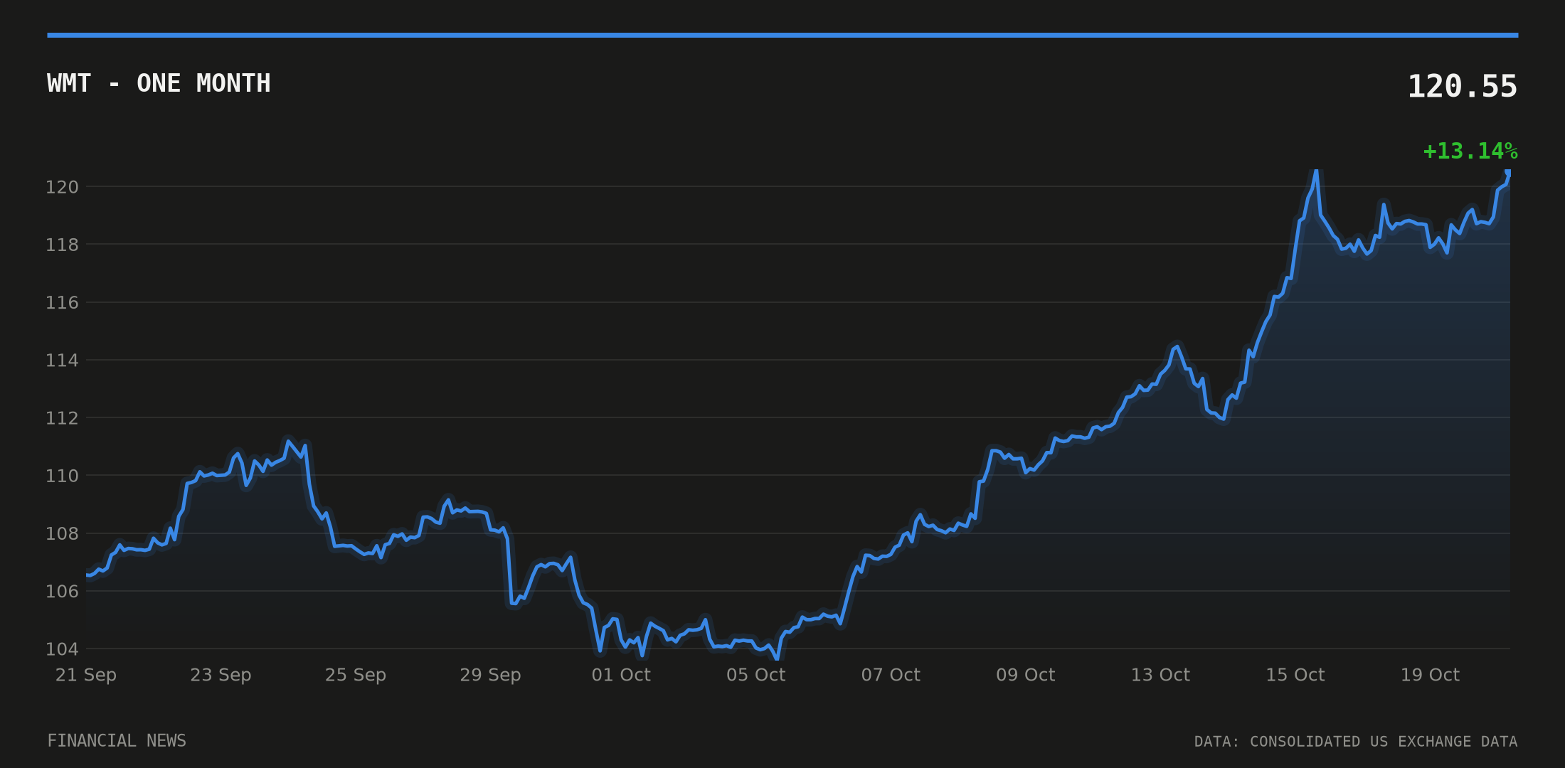 WMT price over the last month