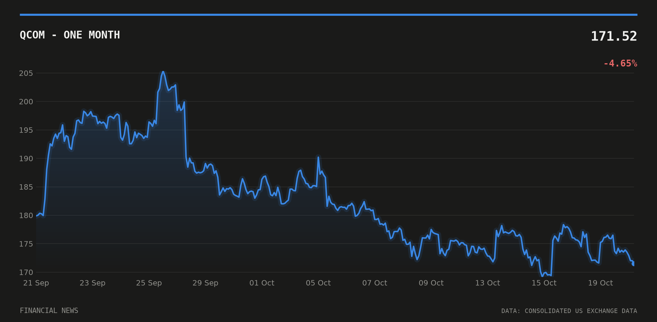 QCOM price over the last month