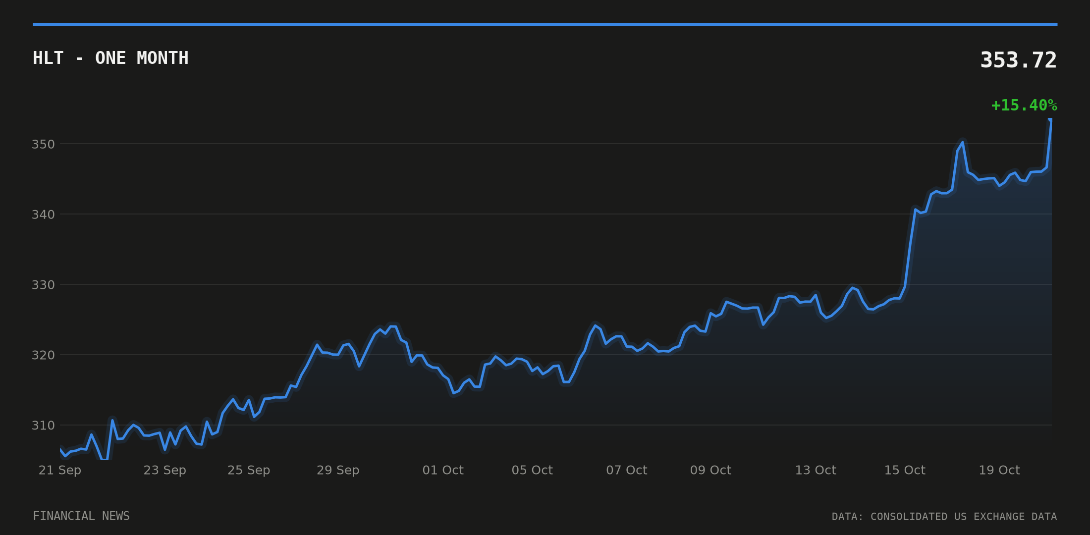 HLT price over the last month