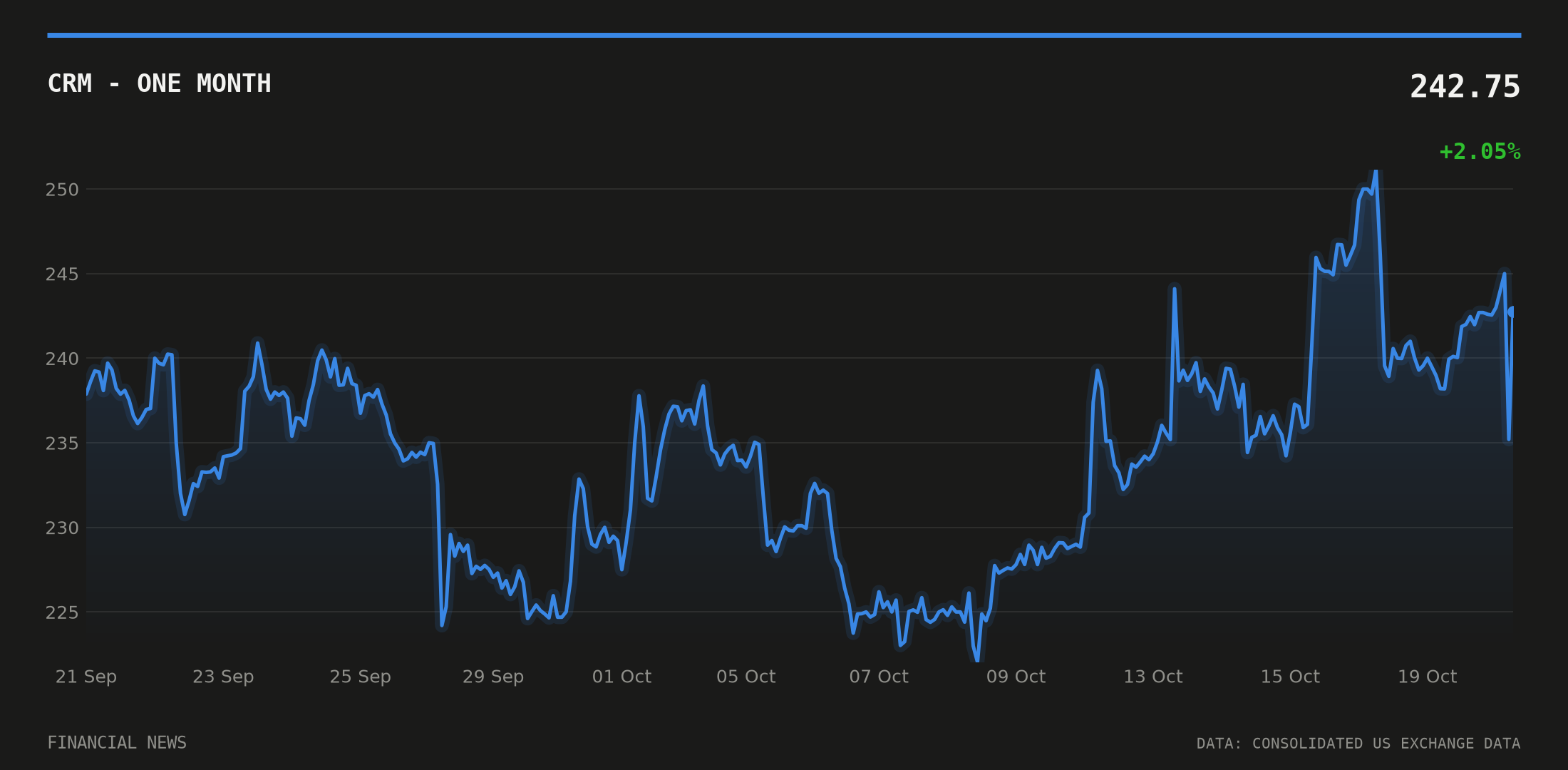 CRM price over the last month