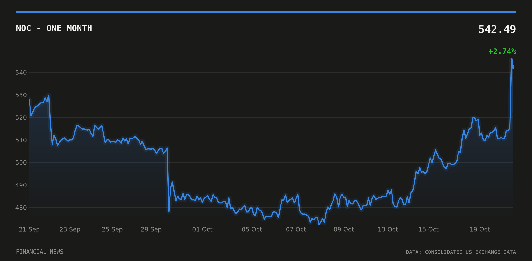 NOC price over the last month