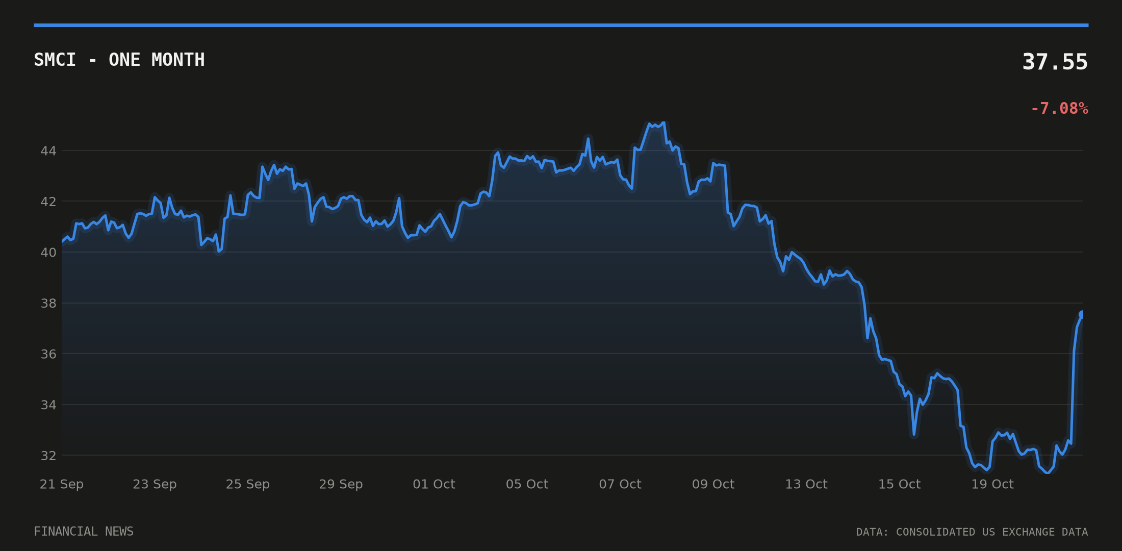 SMCI price over the last month