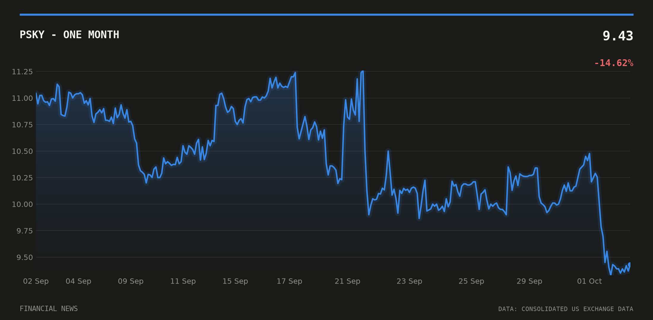 PSKY price over the last month