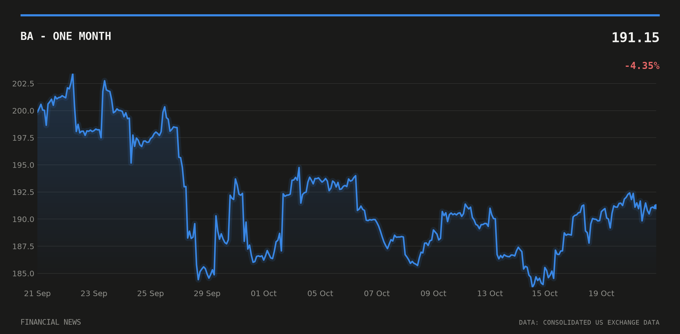 BA price over the last month