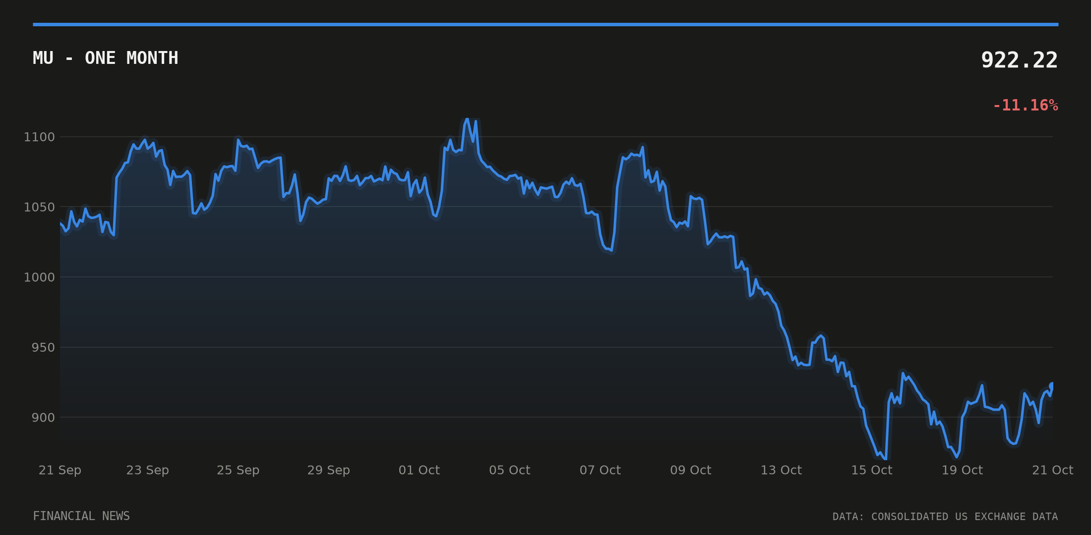MU price over the last month