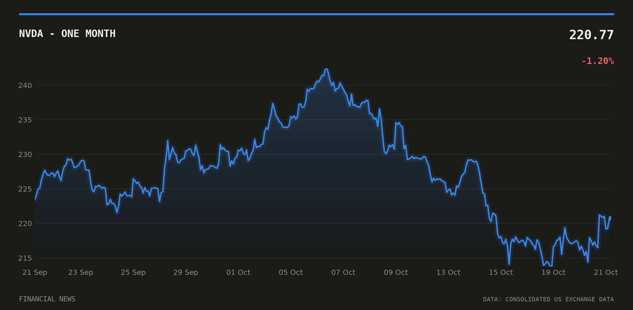 NVDA price over the last month