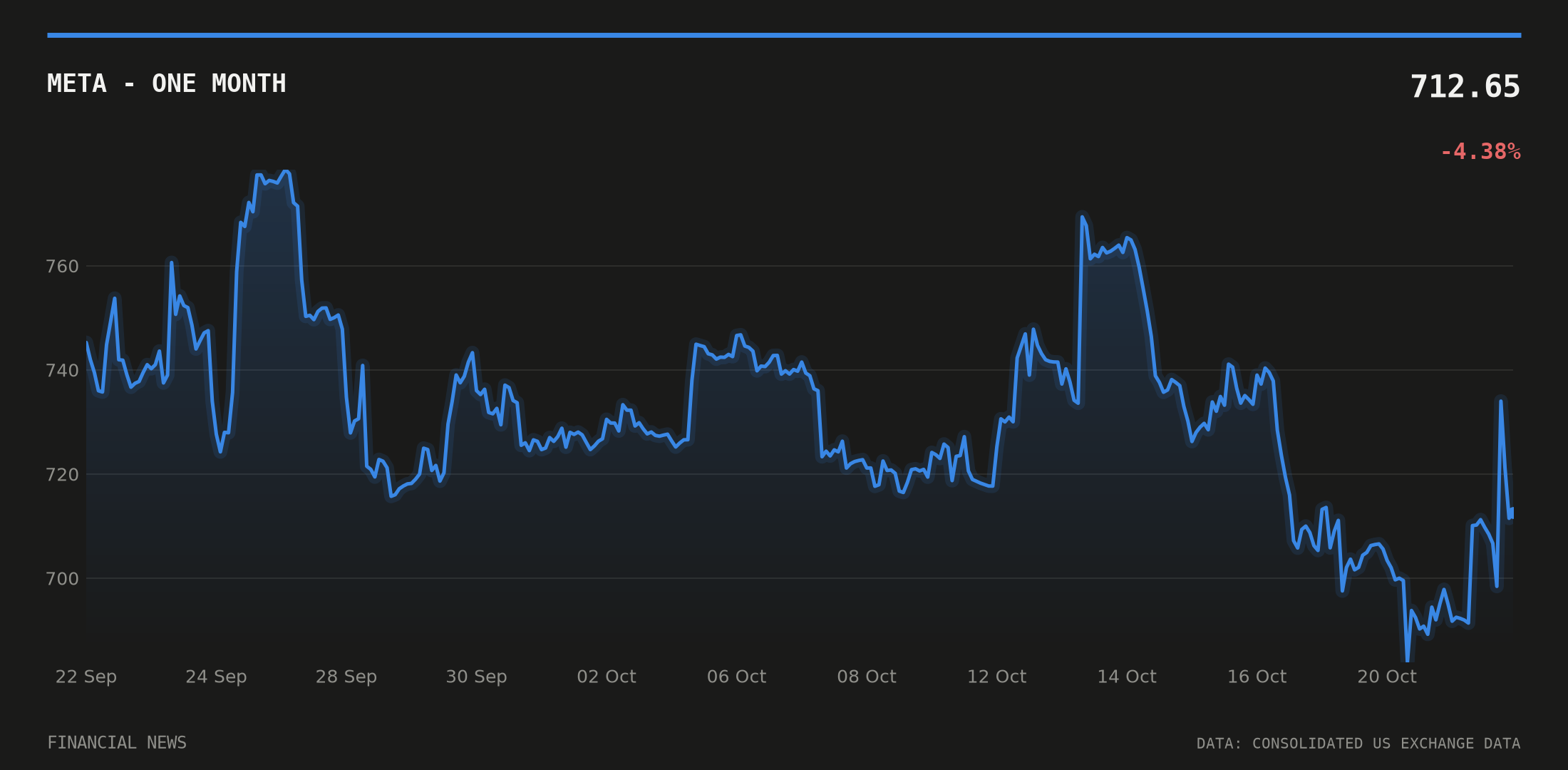 META price over the last month