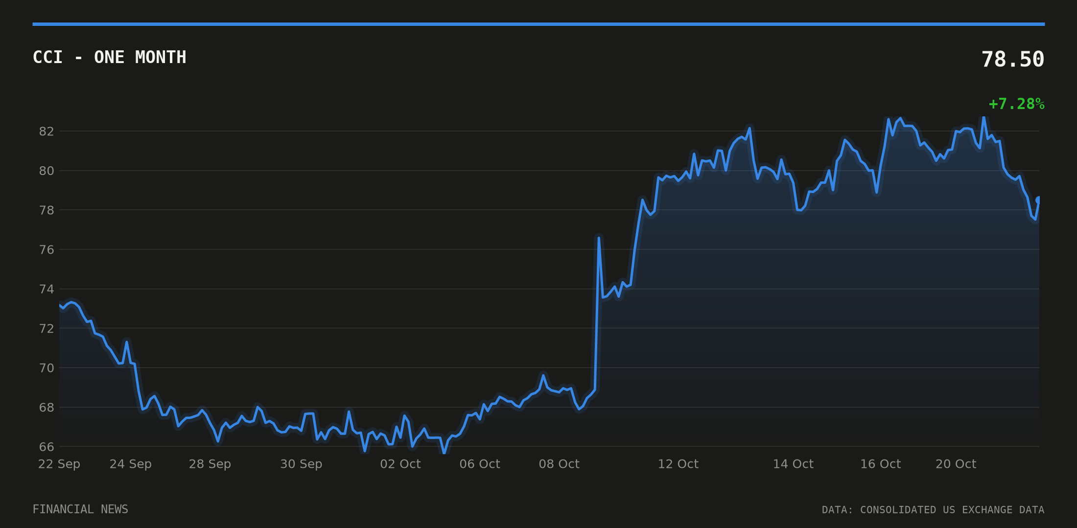 CCI price over the last month