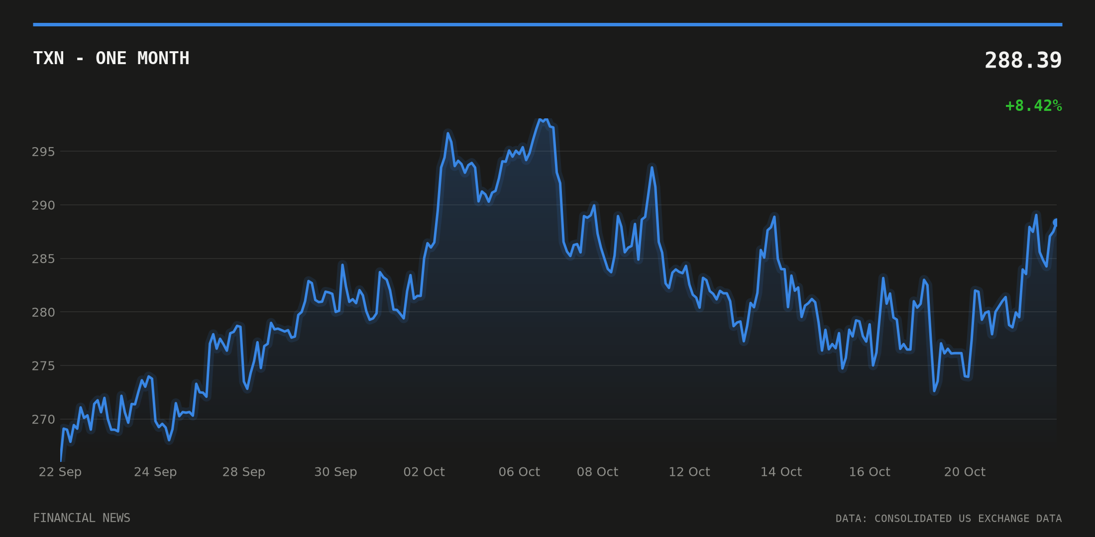 TXN price over the last month