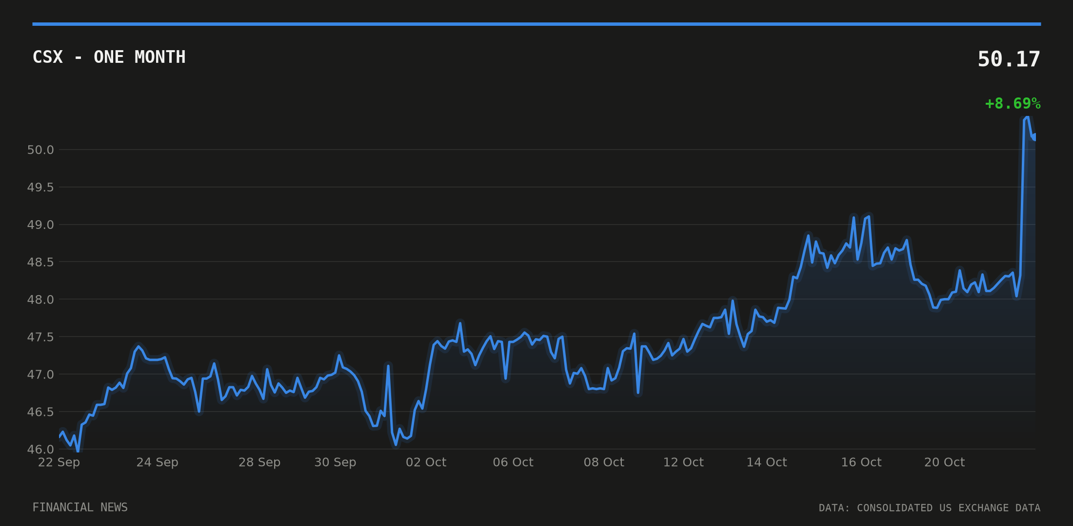 CSX price over the last month