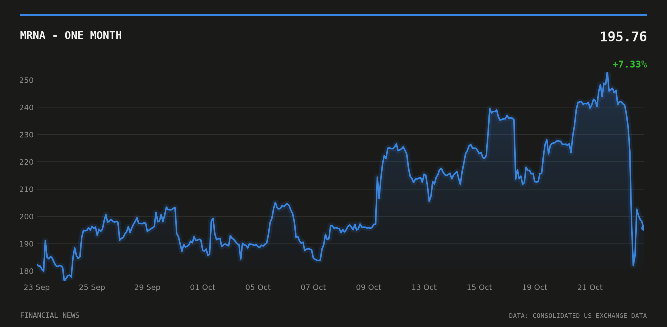 MRNA price over the last month