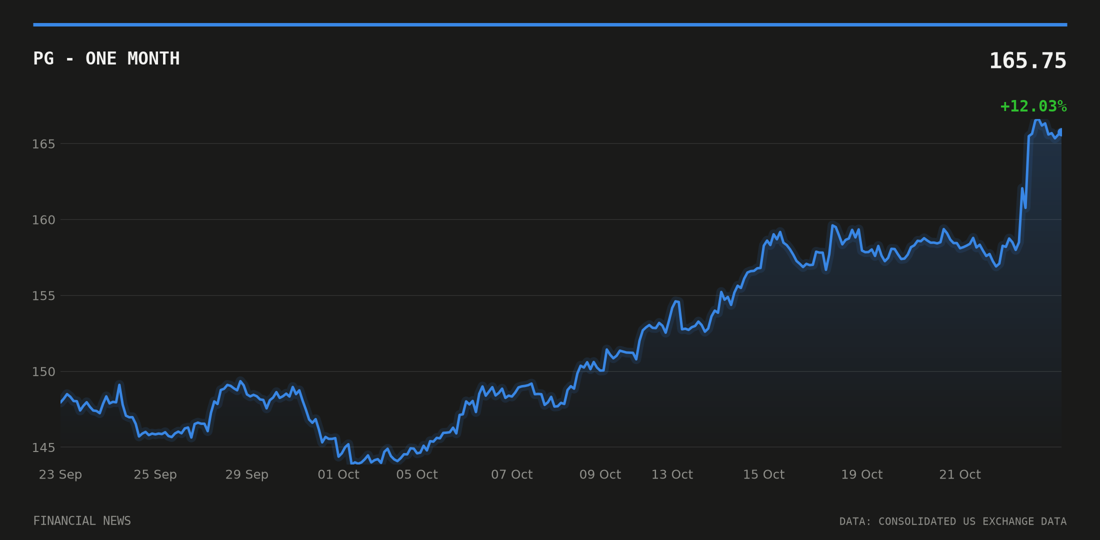PG price over the last month
