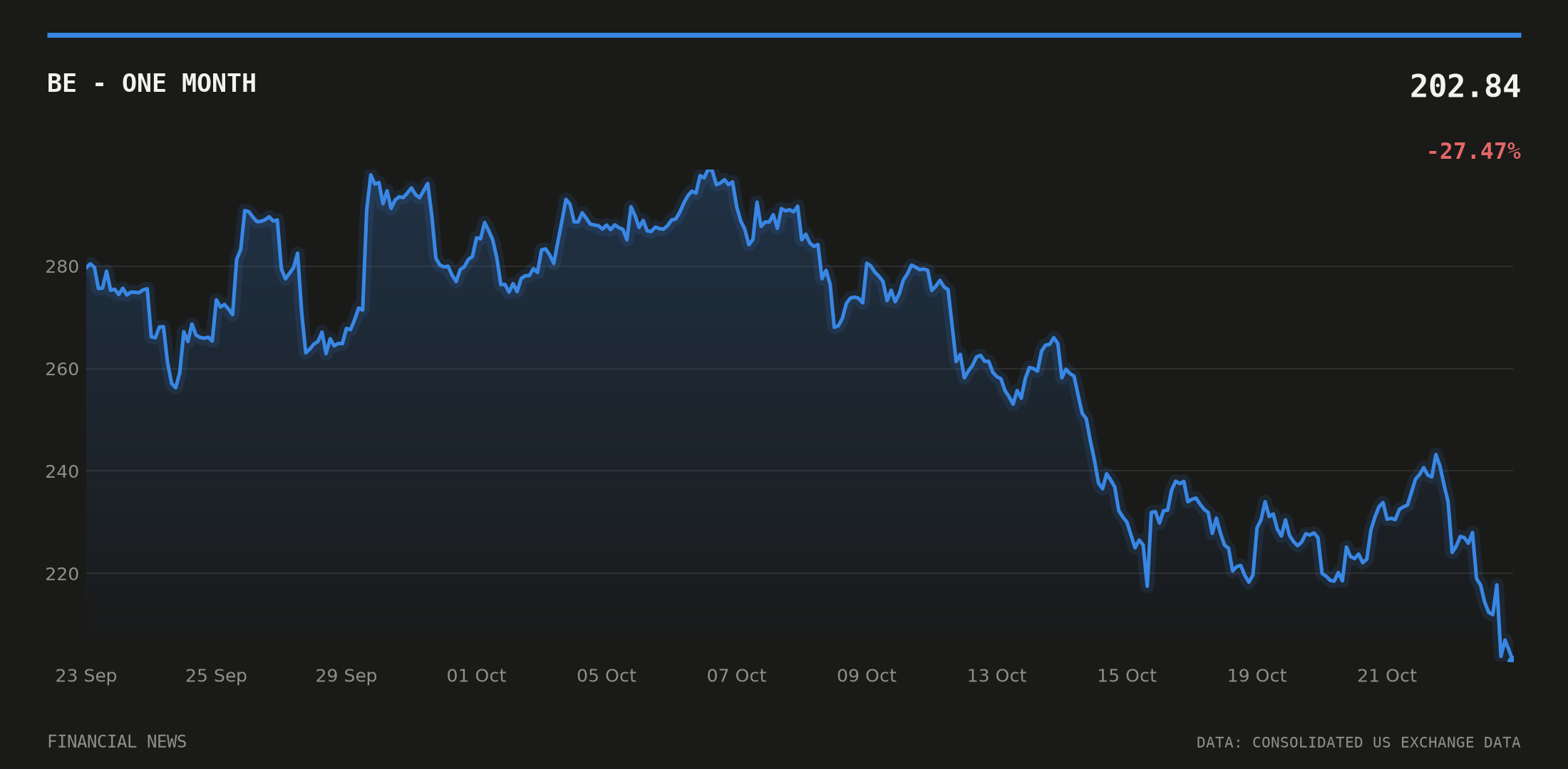 BE price over the last month
