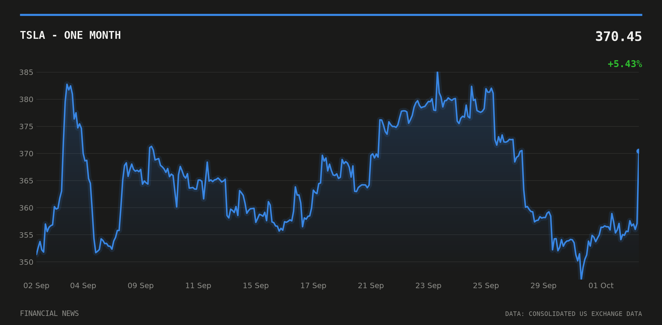 TSLA price over the last month