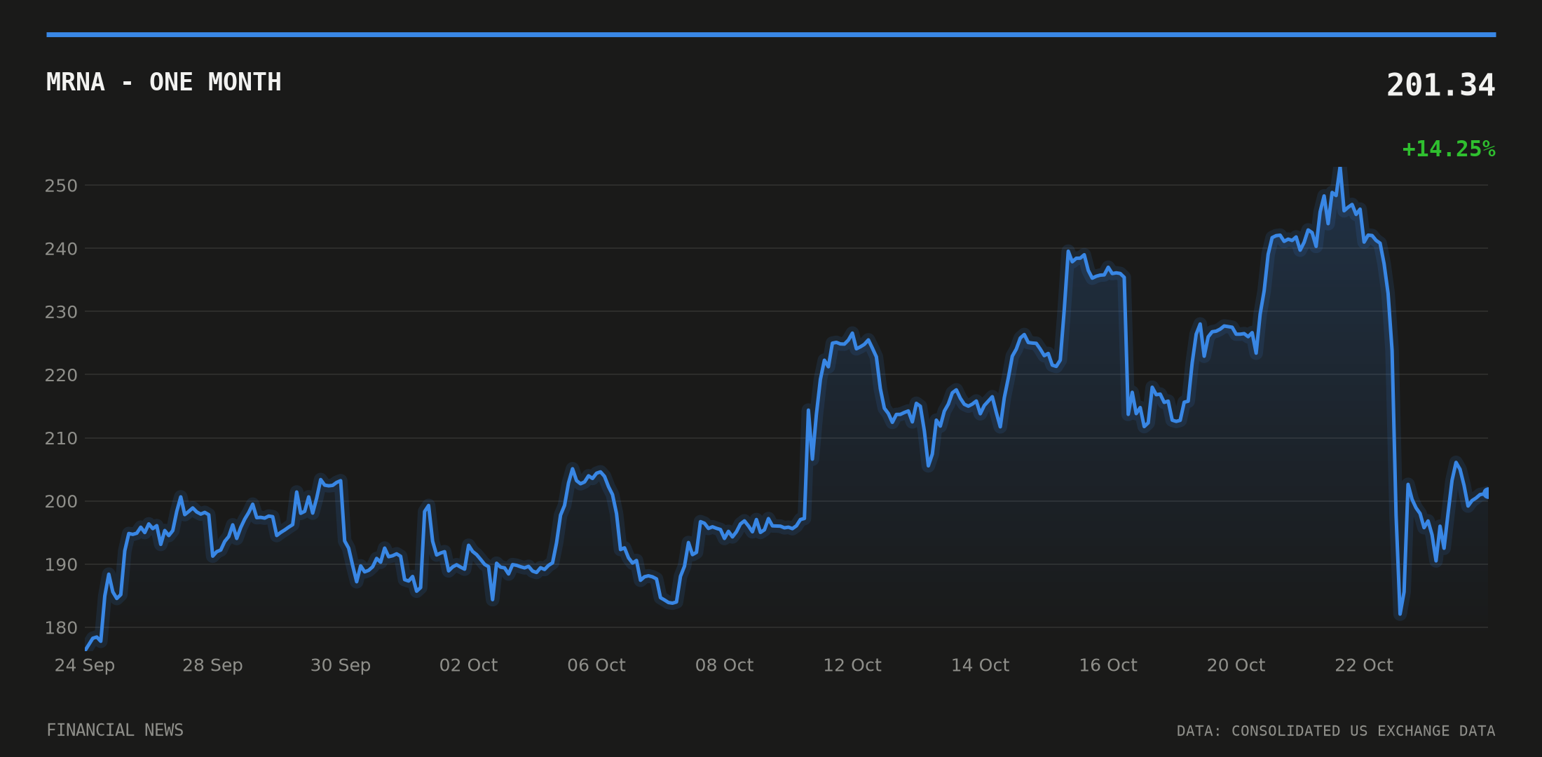 MRNA price over the last month