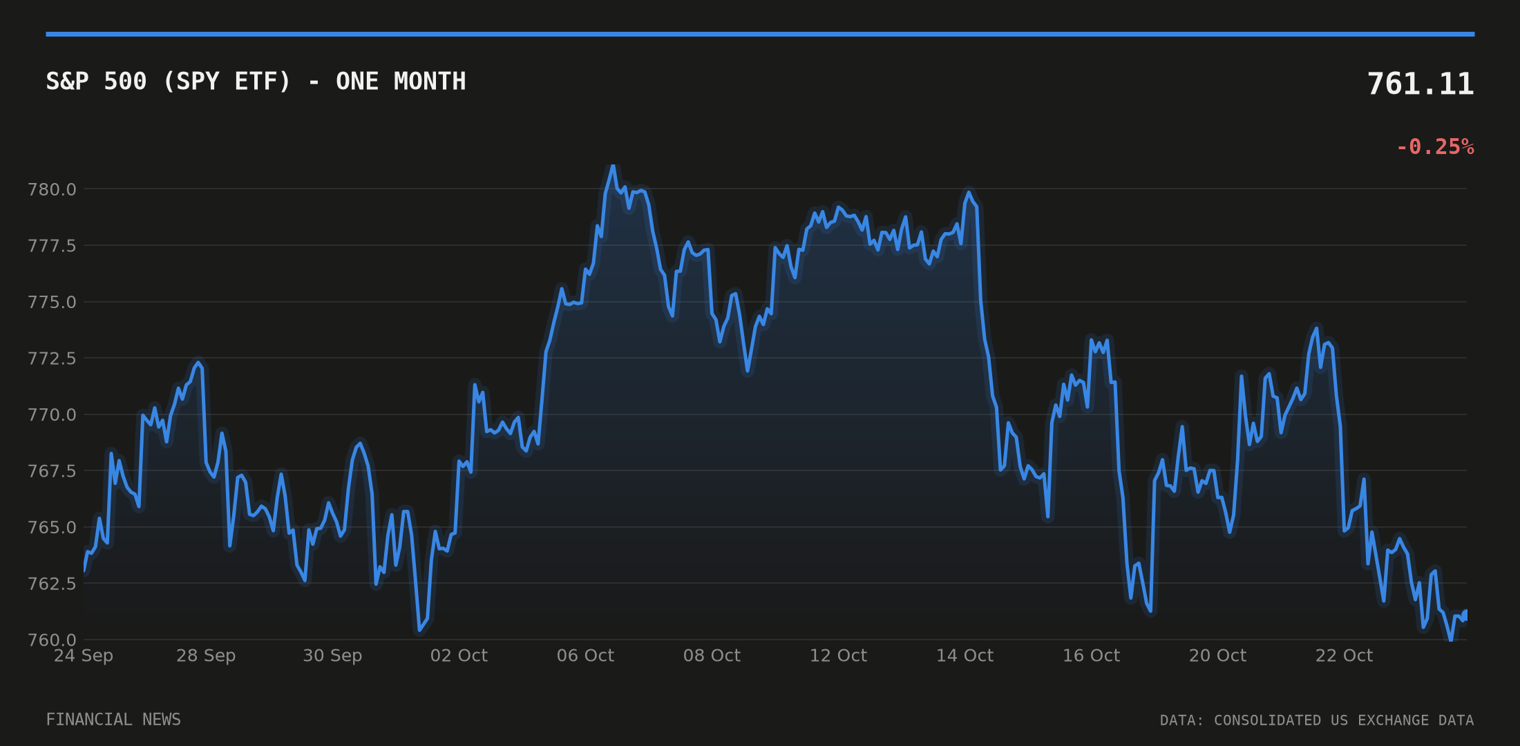 S&P 500 (SPY ETF) price over the last month