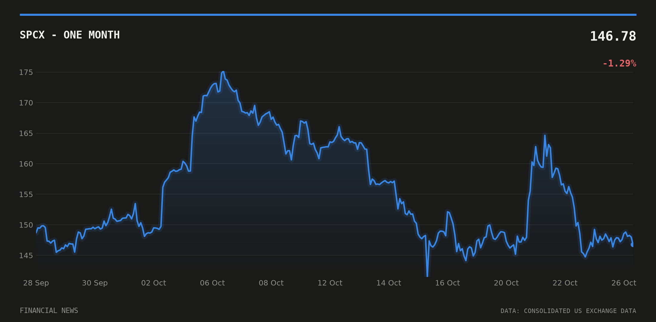 SPCX price over the last month