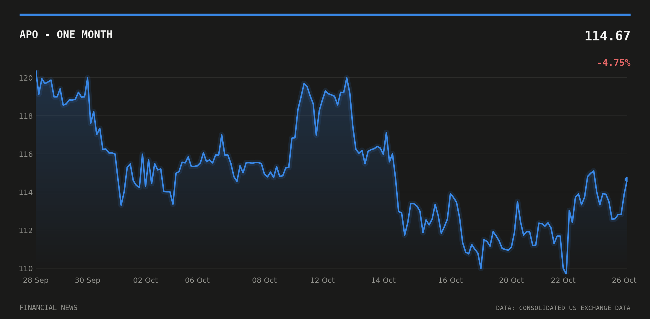 APO price over the last month