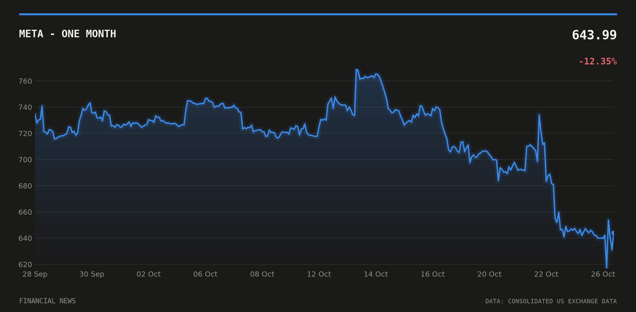 META price over the last month