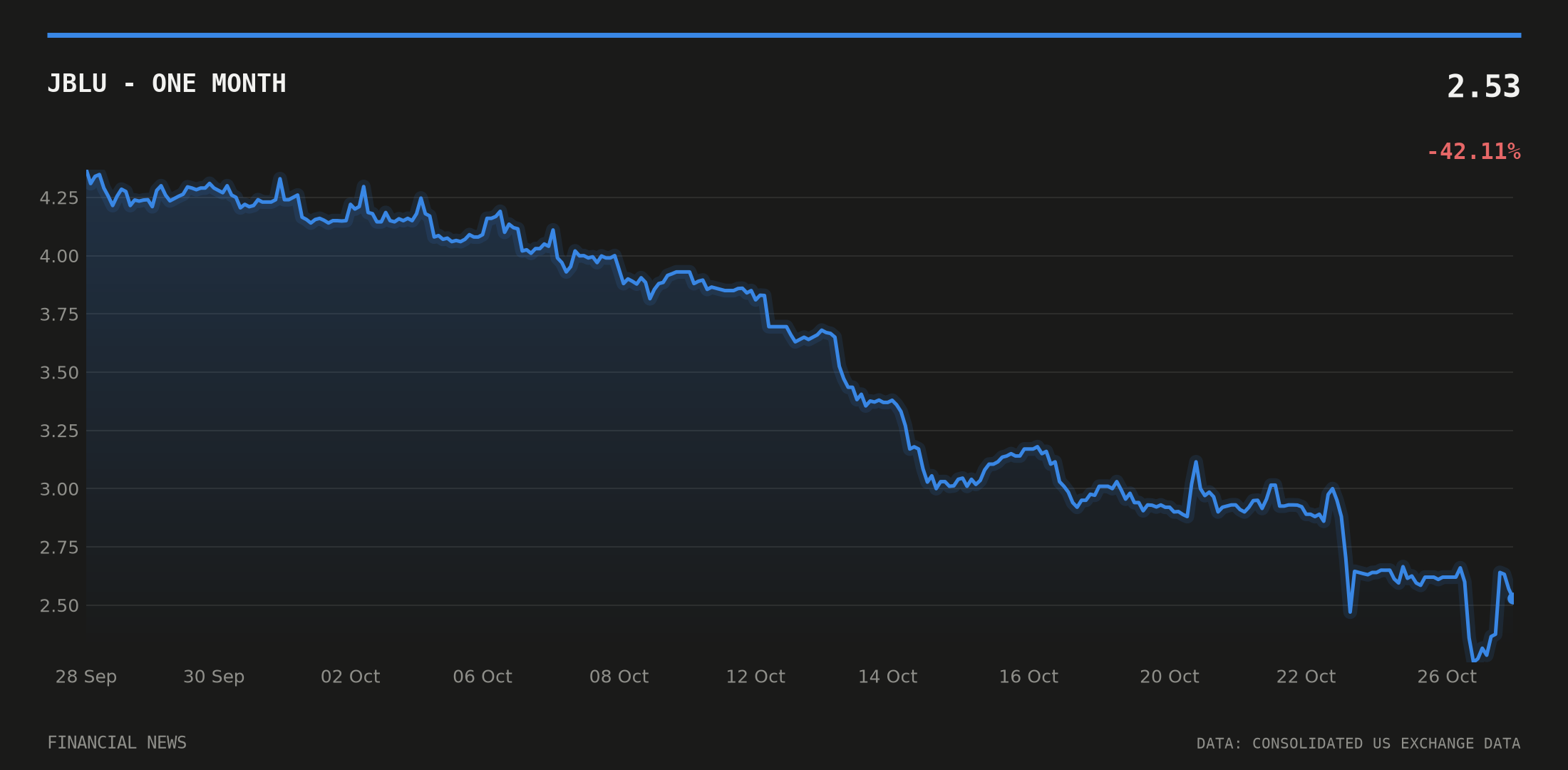 JBLU price over the last month