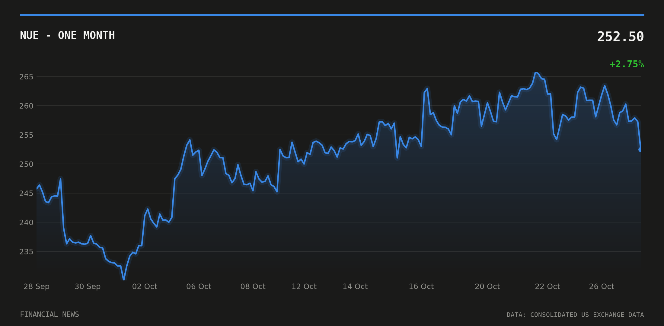 NUE price over the last month