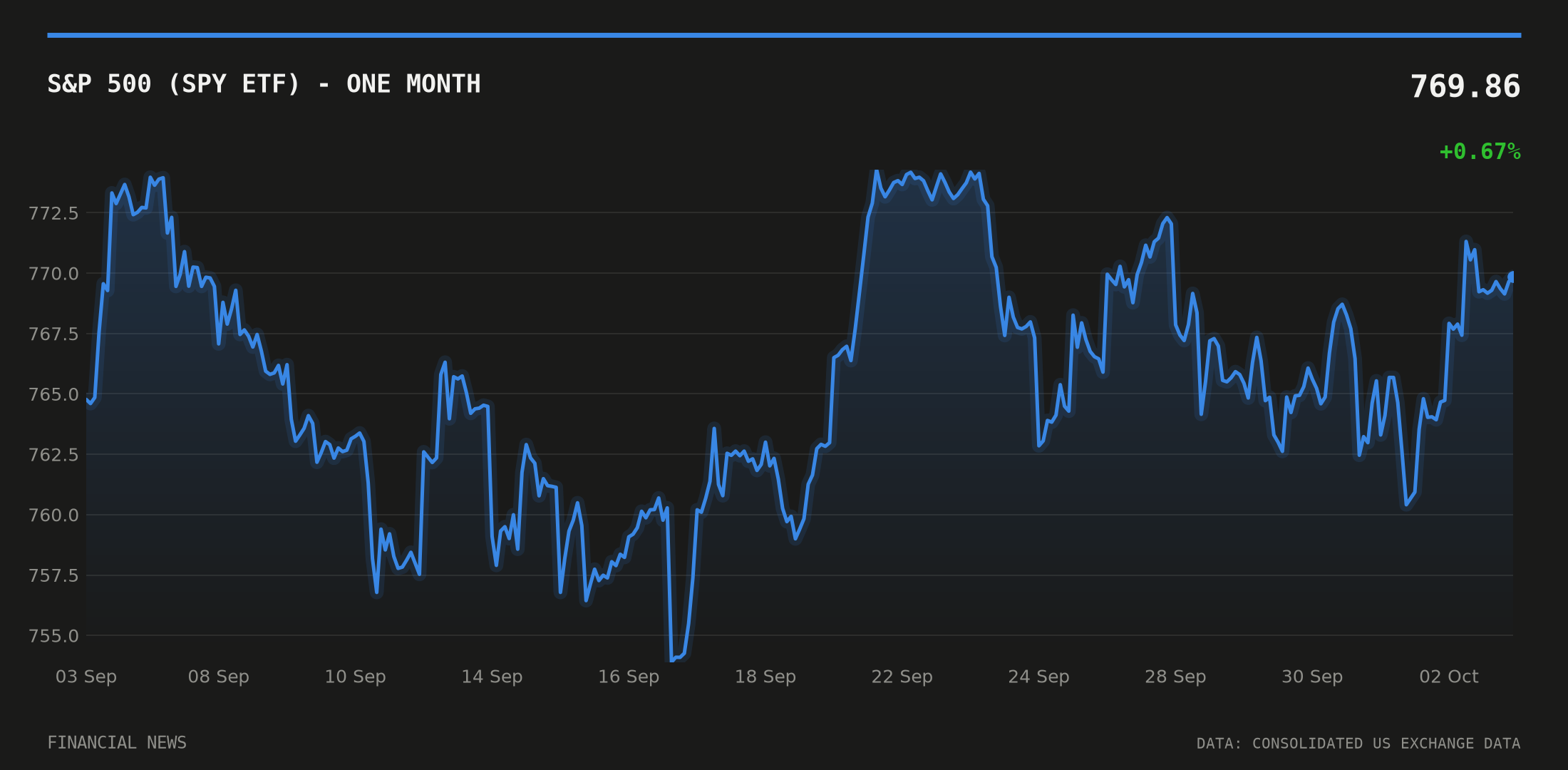 S&P 500 (SPY ETF) price over the last month