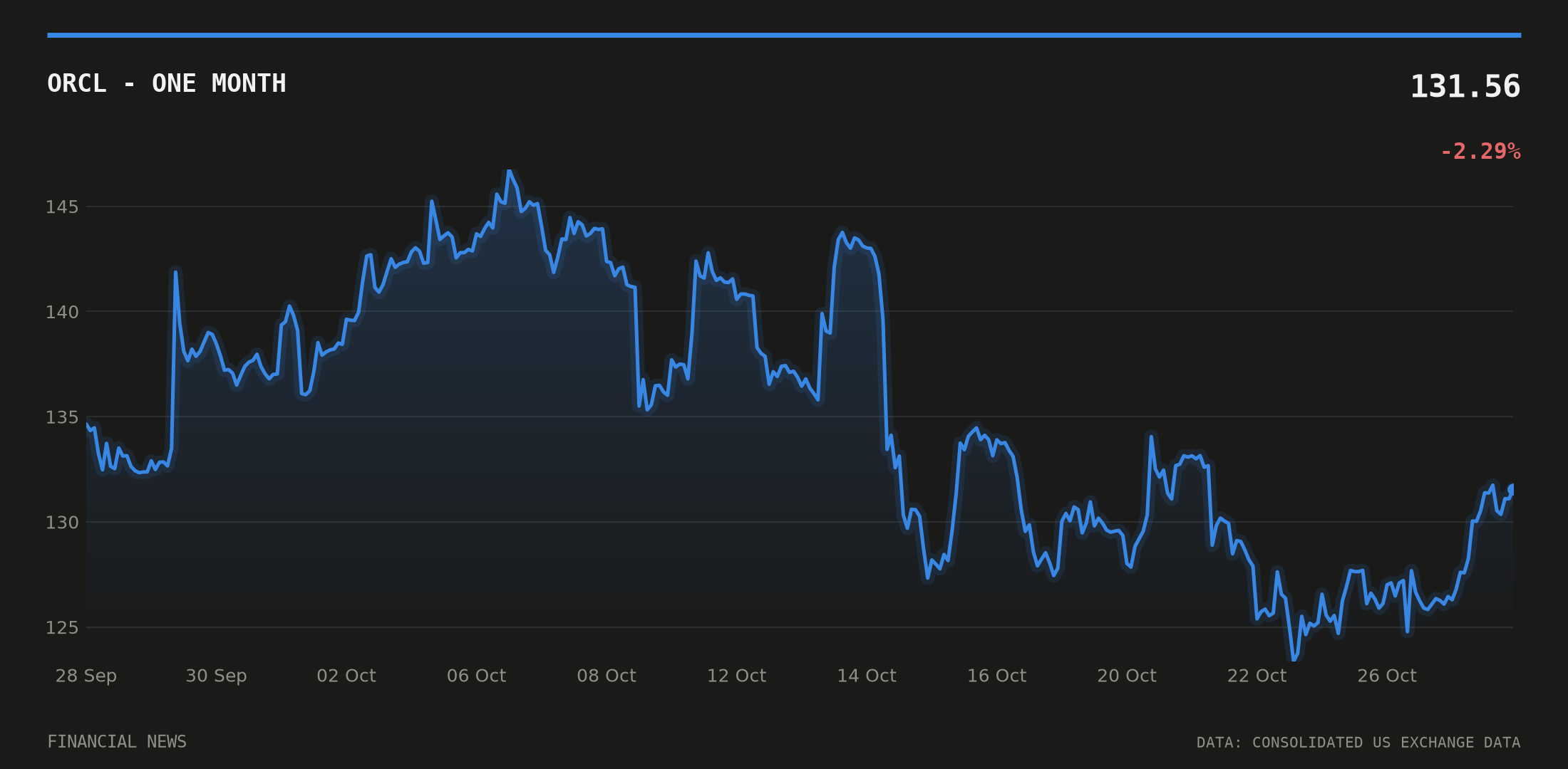 ORCL price over the last month