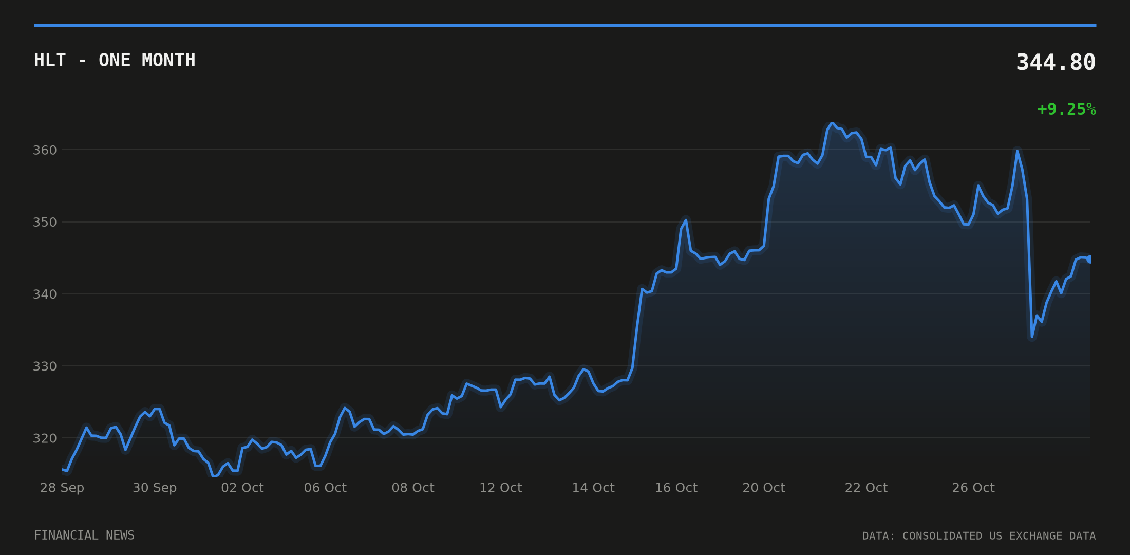 HLT price over the last month