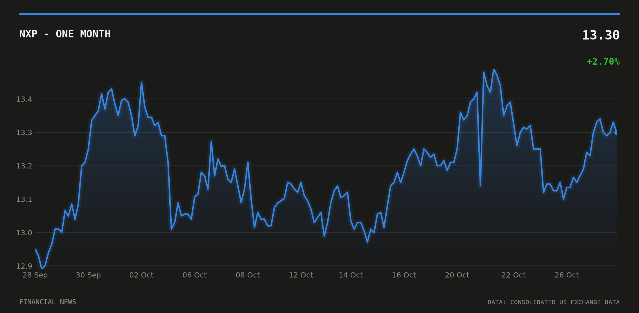 NXP price over the last month